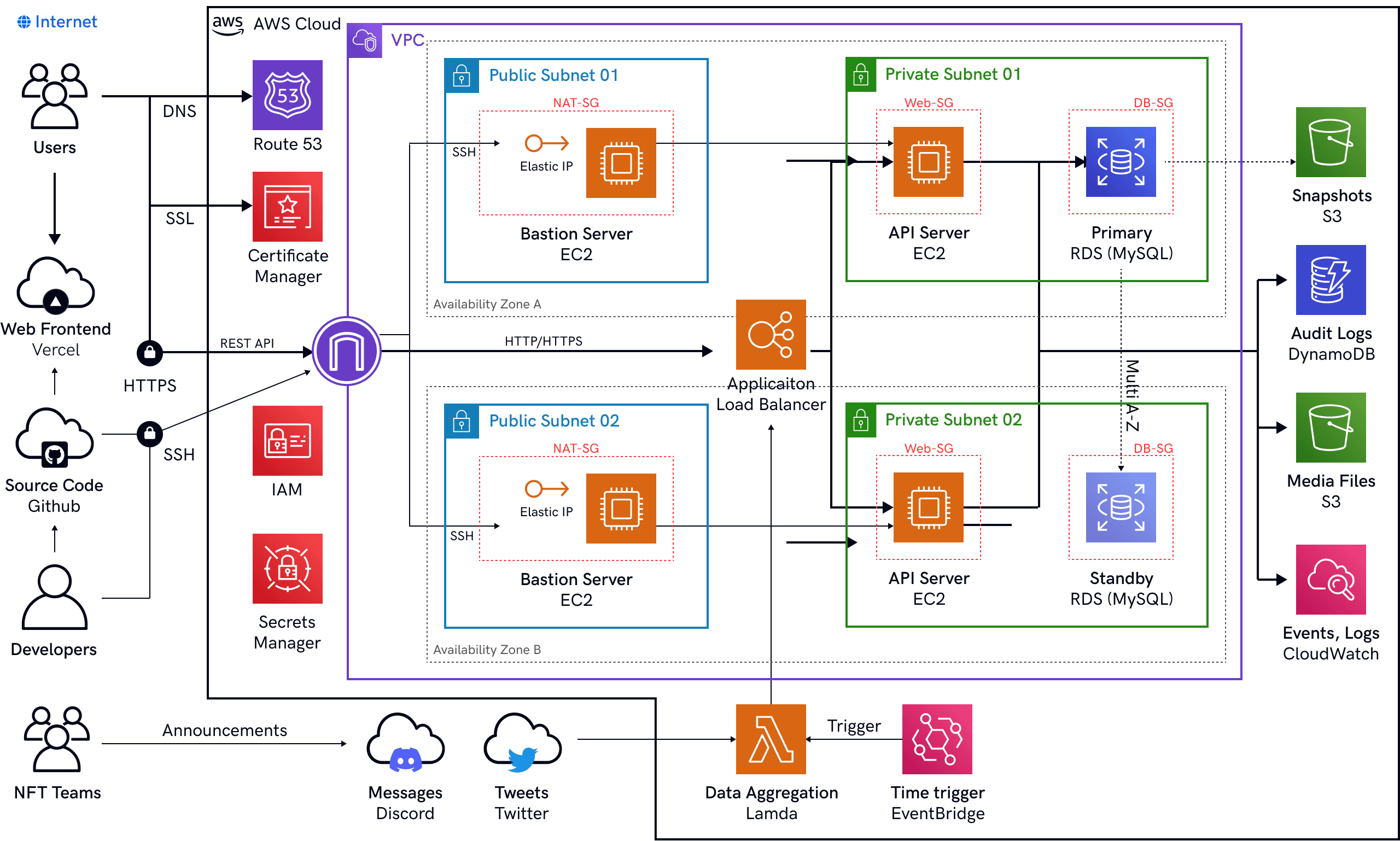 Sigmate Backend Architecture